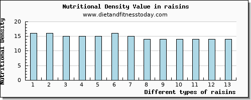 raisins caffeine per 100g