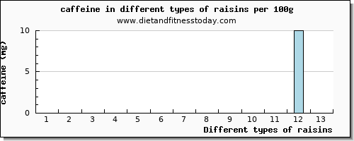 raisins caffeine per 100g