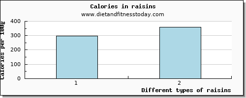 raisins glucose per 100g