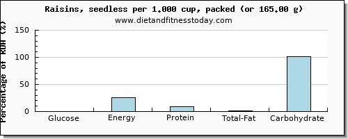 glucose and nutritional content in raisins