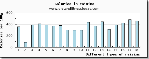 raisins iron per 100g