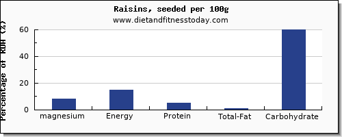 magnesium and nutrition facts in raisins per 100g