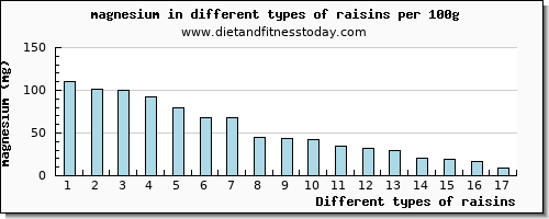 raisins magnesium per 100g