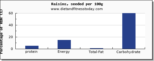 protein and nutrition facts in raisins per 100g