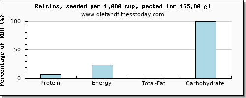 protein and nutritional content in raisins