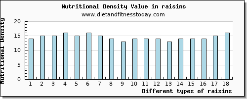 raisins protein per 100g