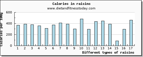 raisins riboflavin per 100g