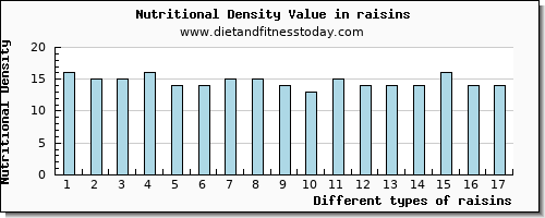raisins riboflavin per 100g