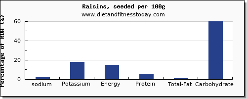 sodium and nutrition facts in raisins per 100g