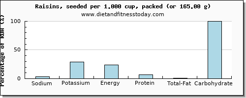 sodium and nutritional content in raisins