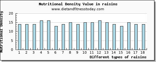 raisins sodium per 100g