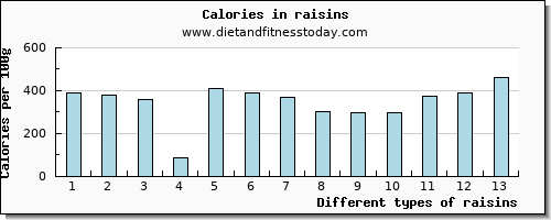 raisins vitamin d per 100g