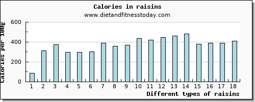 raisins water per 100g