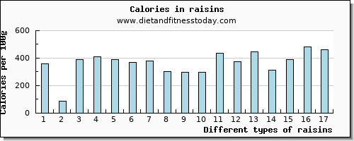 raisins zinc per 100g