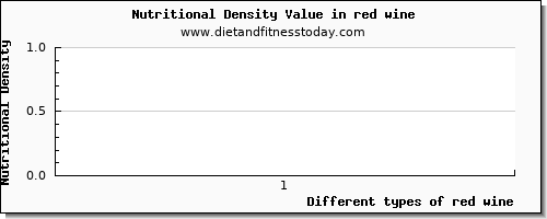 red wine protein per 100g