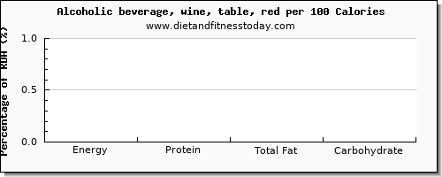 riboflavin and nutrition facts in red wine per 100 calories