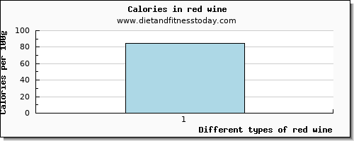 red wine saturated fat per 100g