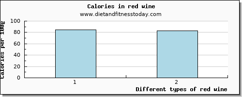 red wine vitamin c per 100g