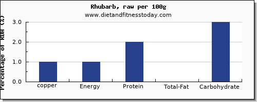 copper and nutrition facts in rhubarb per 100g