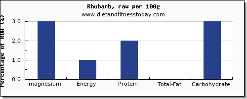 magnesium and nutrition facts in rhubarb per 100g