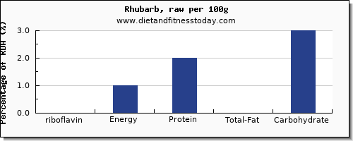 riboflavin and nutrition facts in rhubarb per 100g