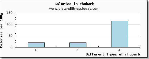 rhubarb vitamin b12 per 100g