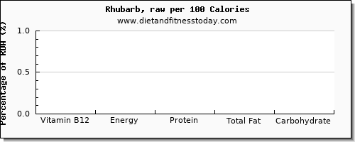 vitamin b12 and nutrition facts in rhubarb per 100 calories