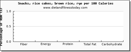 fiber and nutrition facts in rice cakes per 100 calories