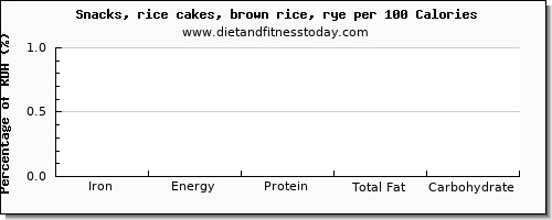 iron and nutrition facts in rice cakes per 100 calories