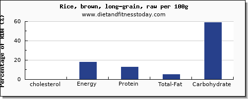 cholesterol and nutrition facts in rice per 100g