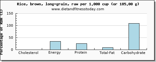 cholesterol and nutritional content in rice