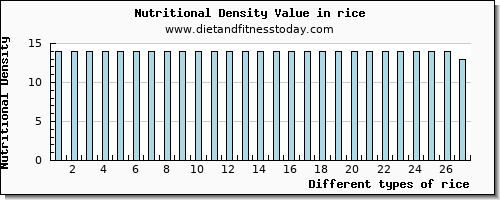 rice cholesterol per 100g