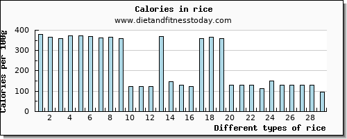 rice niacin per 100g