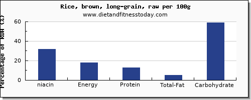 niacin and nutrition facts in rice per 100g