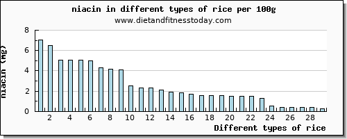 rice niacin per 100g