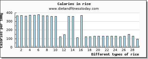 rice phosphorus per 100g