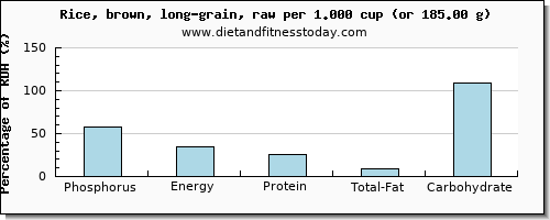 phosphorus and nutritional content in rice