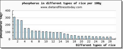 rice phosphorus per 100g