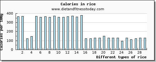 rice riboflavin per 100g