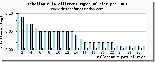 rice riboflavin per 100g