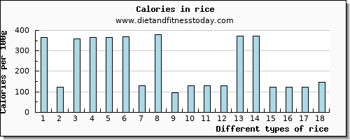 rice vitamin e per 100g