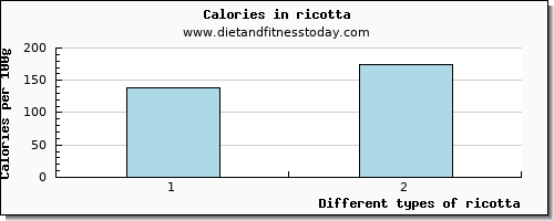 ricotta copper per 100g