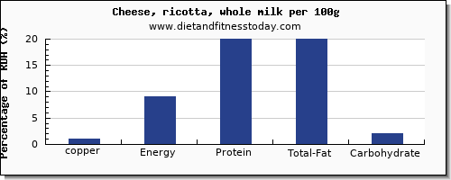 copper and nutrition facts in ricotta per 100g