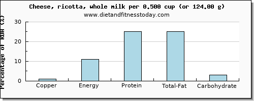 copper and nutritional content in ricotta