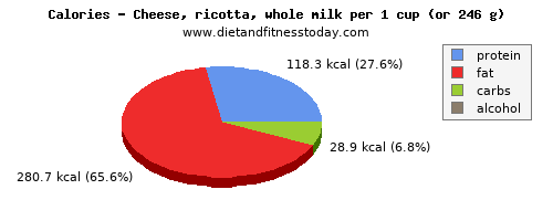 fiber, calories and nutritional content in ricotta