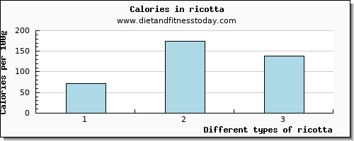 ricotta fiber per 100g