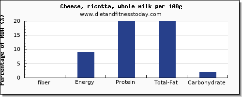 fiber and nutrition facts in ricotta per 100g