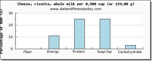 fiber and nutritional content in ricotta