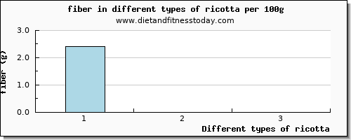 ricotta fiber per 100g