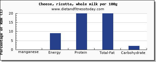 manganese and nutrition facts in ricotta per 100g